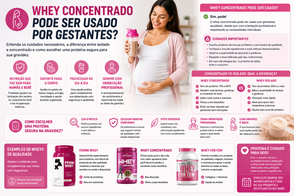 Whey Concentrado pode ser usado por gestantes