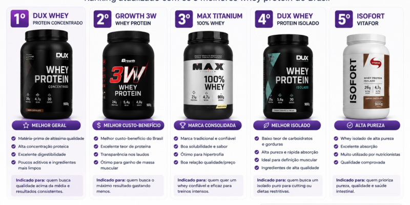 Qual o Melhor Whey Protein? Ranking Completo (2026)